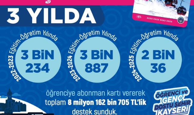 BÜYÜKŞEHİRDEN 3 YILDA 9 MİLYON TL'LİK DESTEK