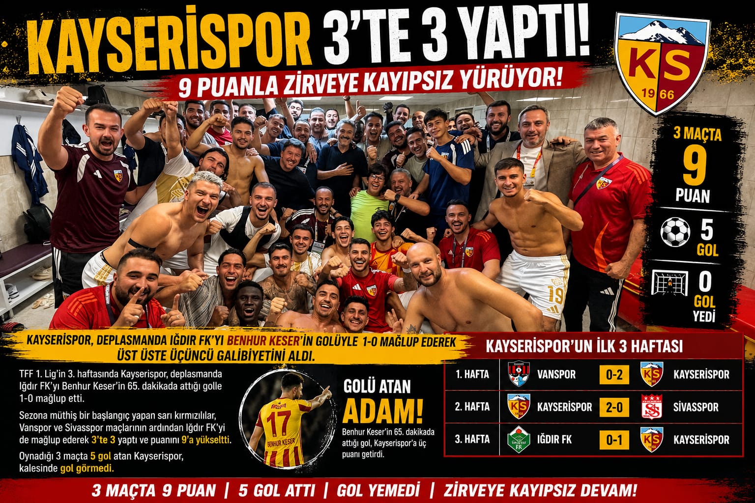 Kayserispor 3’te 3 Yaptı! 9 Puanla Zirvede