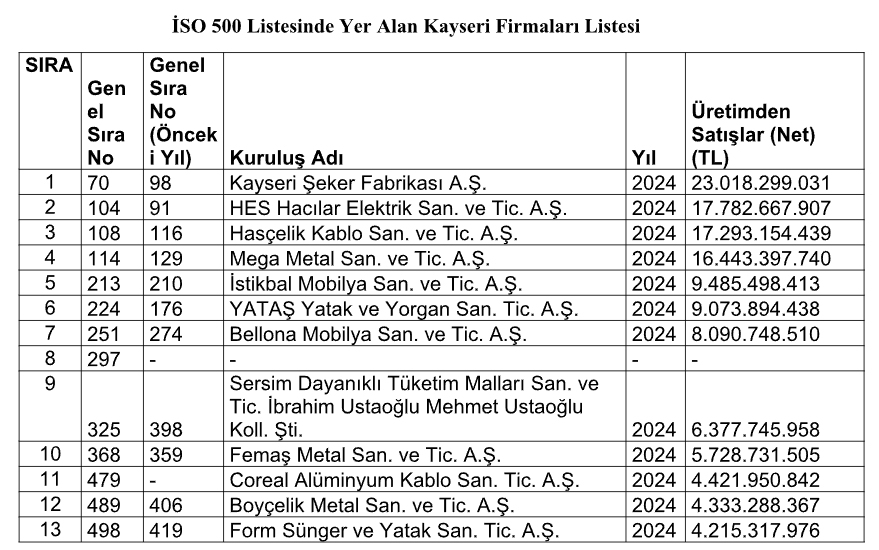 İSO 500 LİSTESİ AÇIKLANDI