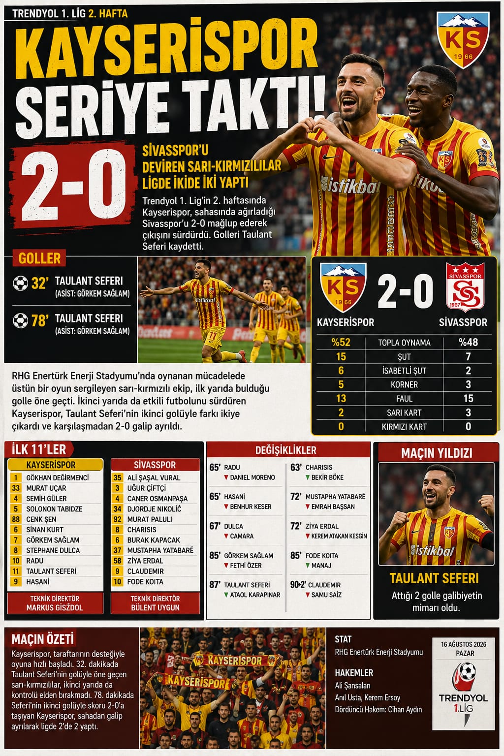 KAYSERİSPOR SERİYE TAKTI: 2-0!