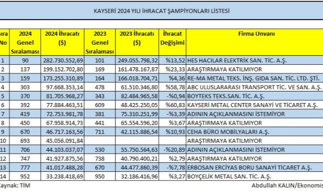 KAYSERİDEN 14 FİRMA VAR